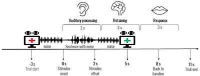 Speech recognition in noise task among children and young-adults: a pupillometry study